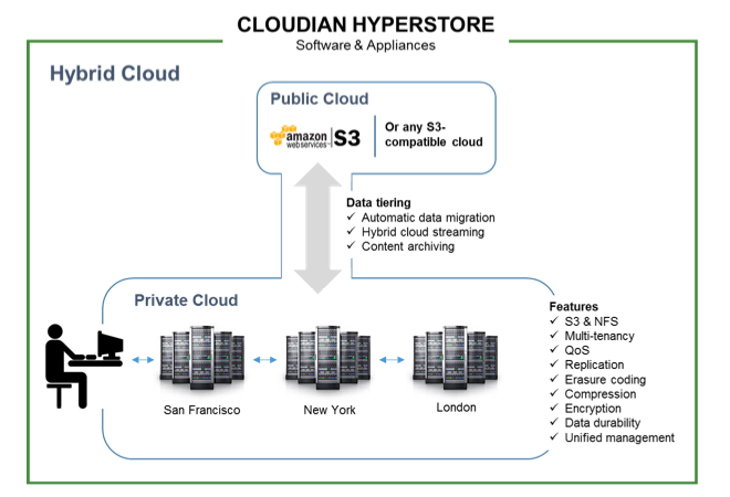 Cloudian HyperStore Hybrid Cloud