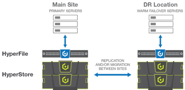 hyperfile disaster recovery hyperfile disaster recovery