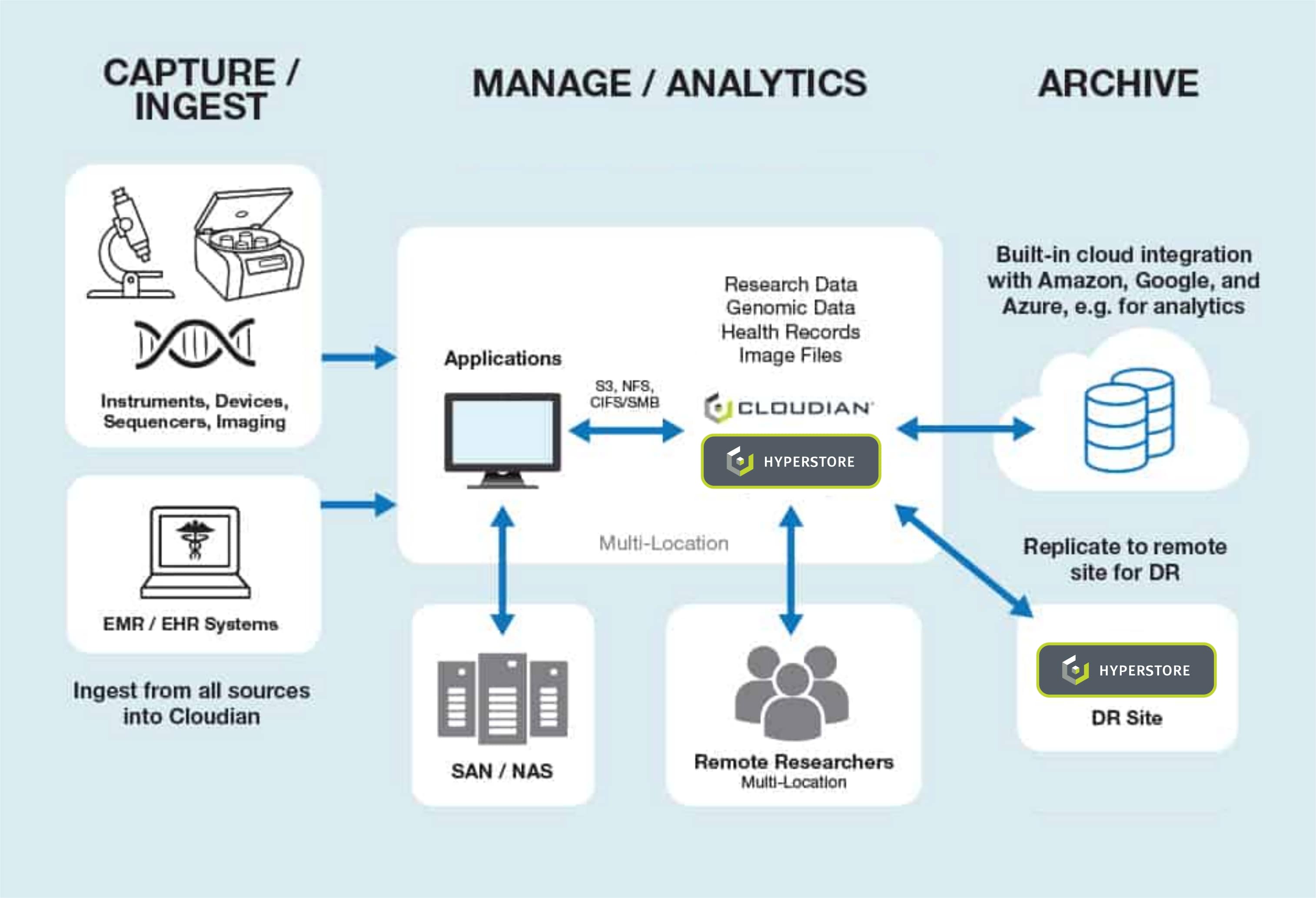 life sciences data workflow