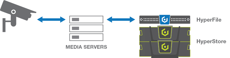 hyperfile video surveillance