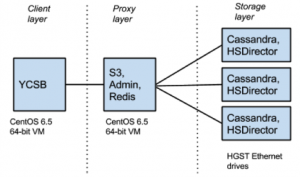 HyperStoreHGST-architecture-300x177