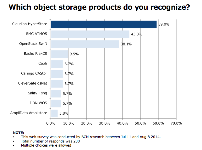 Object Storage Products