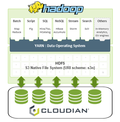 Hadoop Cloudian Architecture