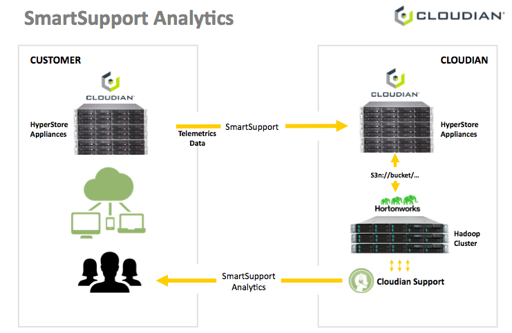 Cloudian Smart Support