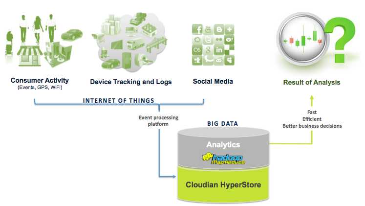 Big Data Analytics and Cloudian plus Hadoop