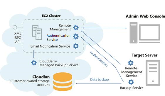 cloudberry server