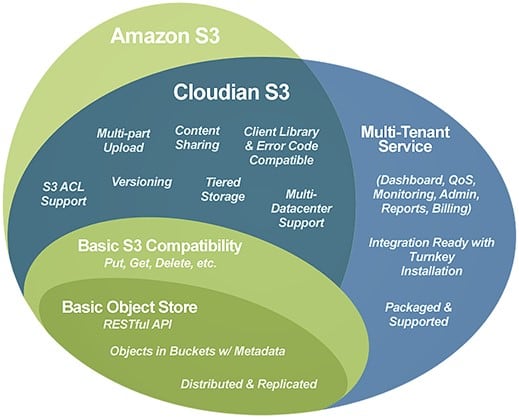 Amazon S3 and Cloudian