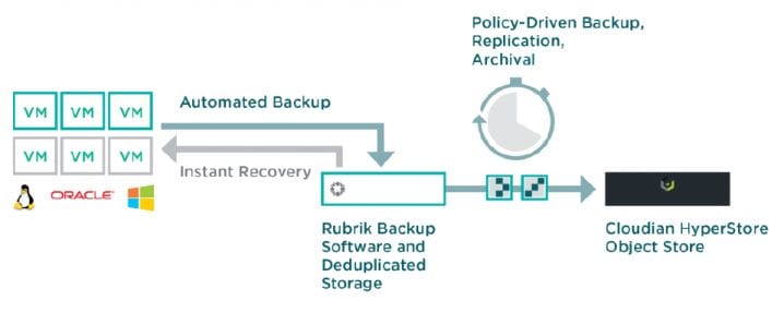 How Rubrik and Cloudian work together