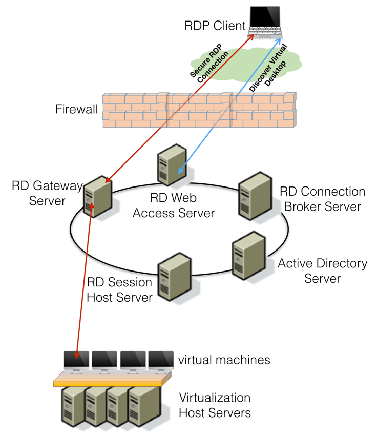 VDI deployment with Hyper-V