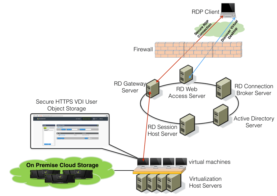 VDI deployment with cloud storage