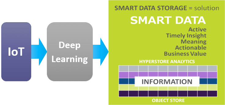 How IoT and deep learning combine to make smart data