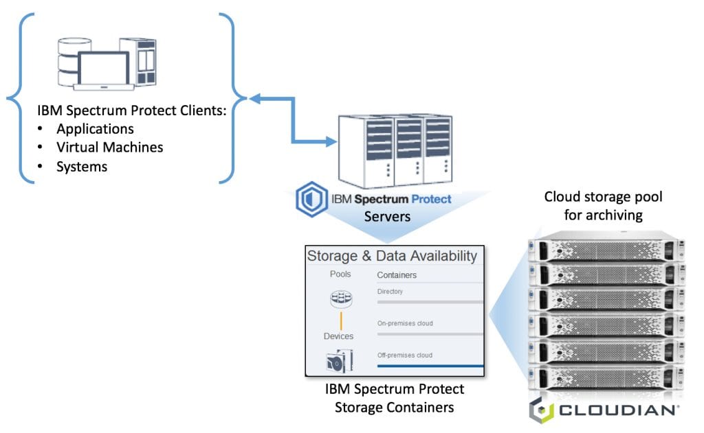 Overview of IBM Spectrum Protect with Amazon S3 cloud storage