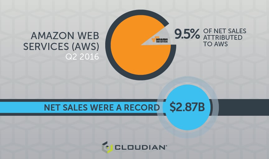 AWS Q2 net sales