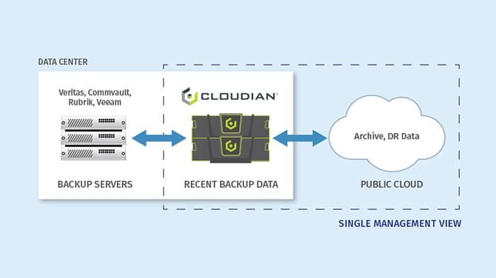 Disk-Based Data Protection Solutions | Cloudian Object Storage