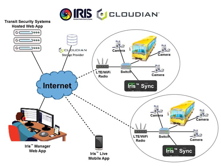 Backing up video surveillance with Cloudian