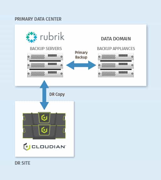 Backup With Rubrik | Cloudian