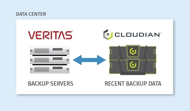 Backup With Veritas NetBackup And Backup Exec | Cloudian