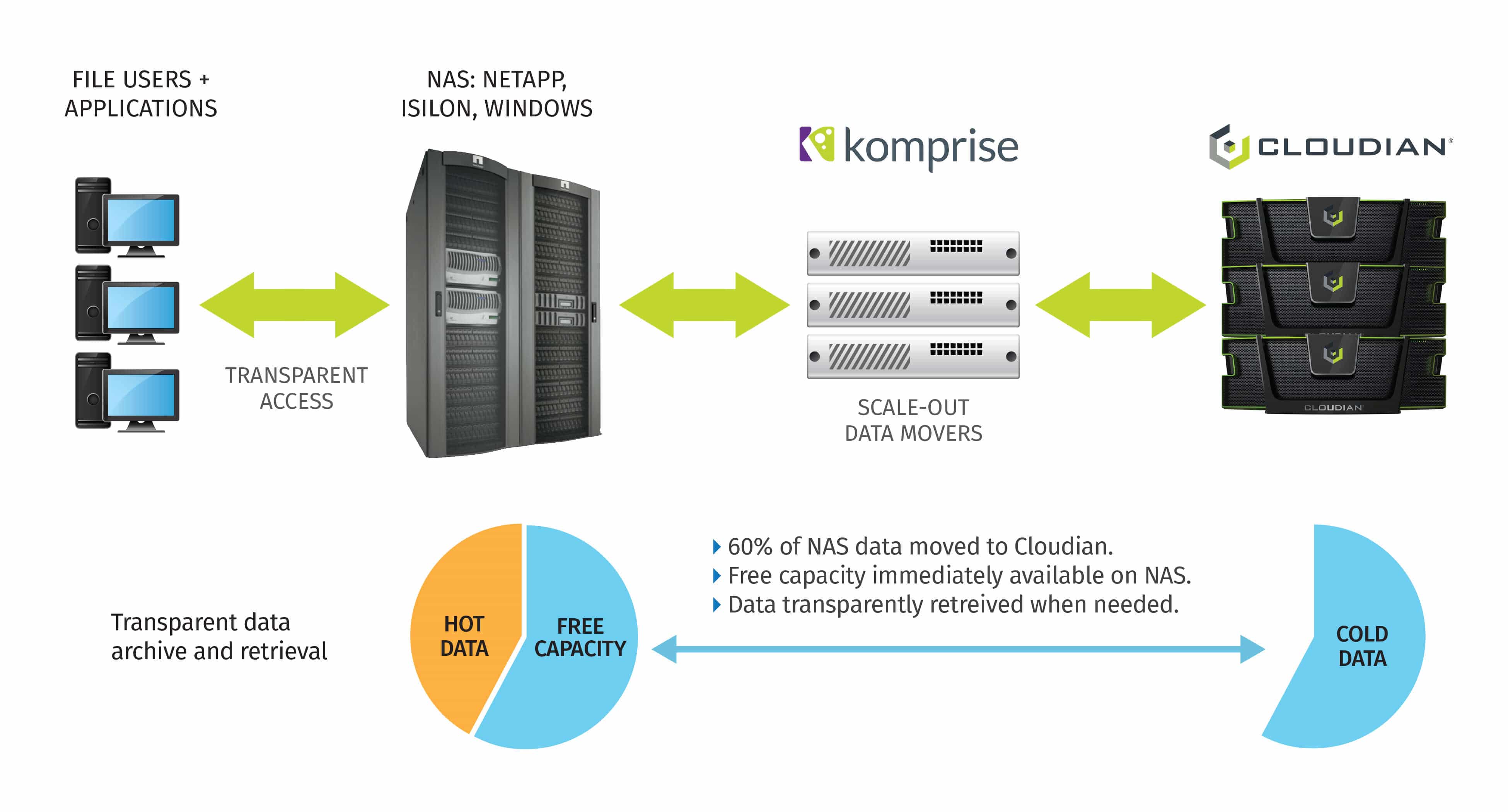 File storage php. Nas хранилище NETAPP. Cloudian. Объектное хранилище s3. Komprise локализовано.