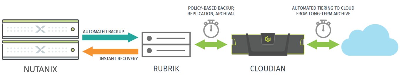 Using Cloudian and Rubrik with Nutanix
