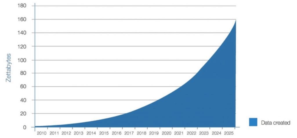 enterprise data growth driving demand for object storage 