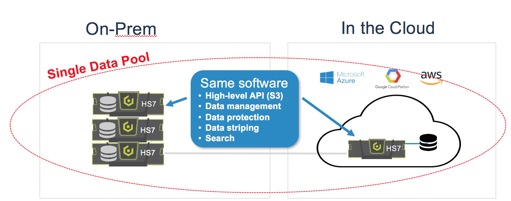 Multi-Cloud Storage Management: Single View Of Data And Api