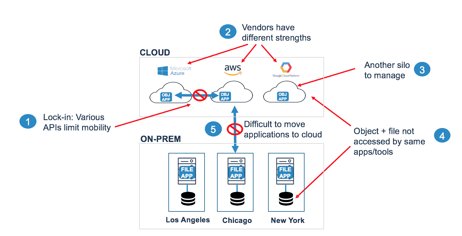 Cloud Storage как подключить. How to create an AIOPS Strategy for the multicloud World.