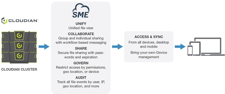 File Governance And Syncshare Cloudian - 