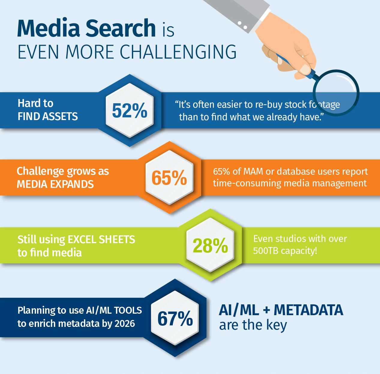 NAB 2023 Survey Infographic_Media Search AI ML
