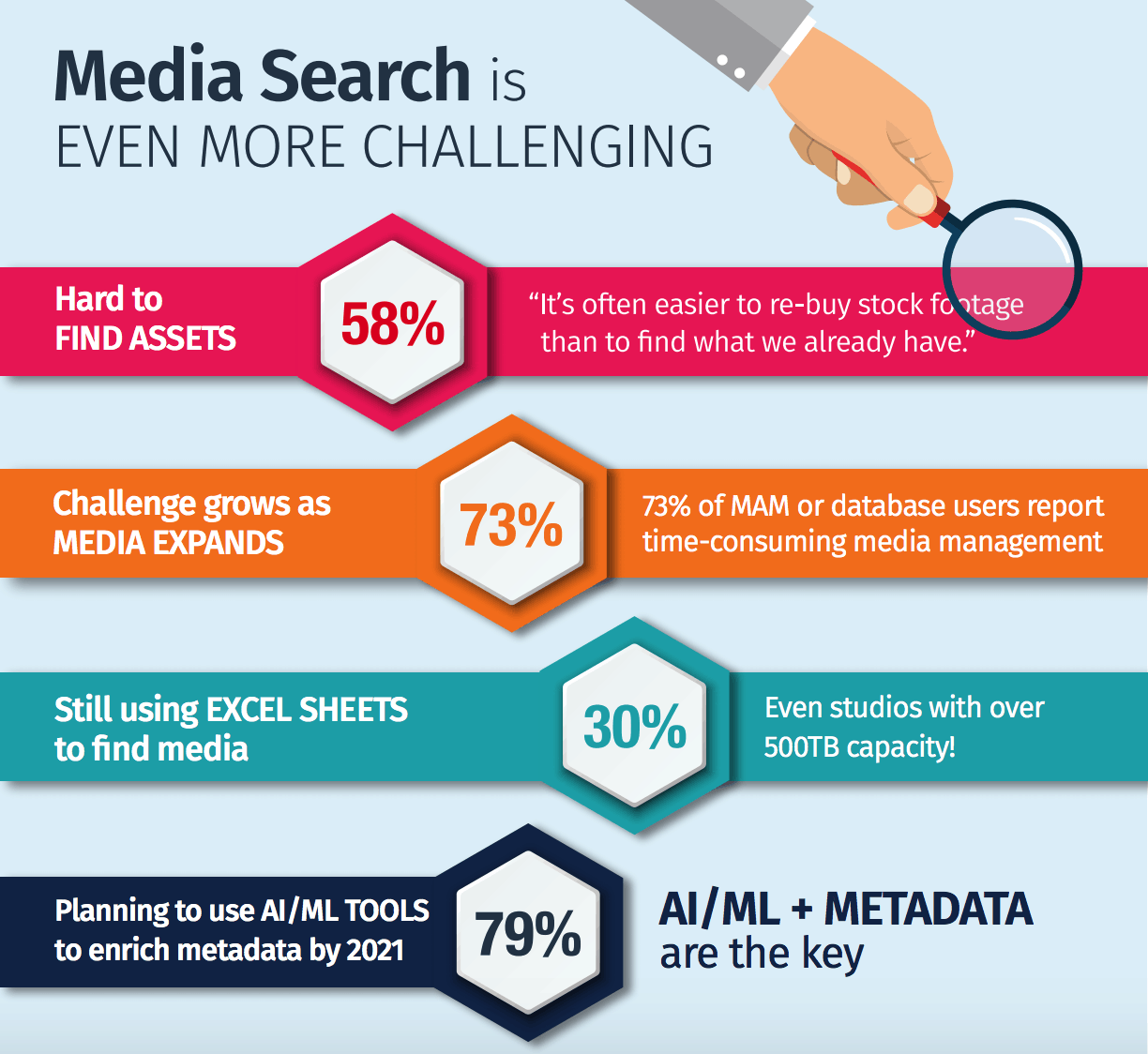 Cloudian survey shows media archive storage search challenges, with AI and machine learning emerging as a solution