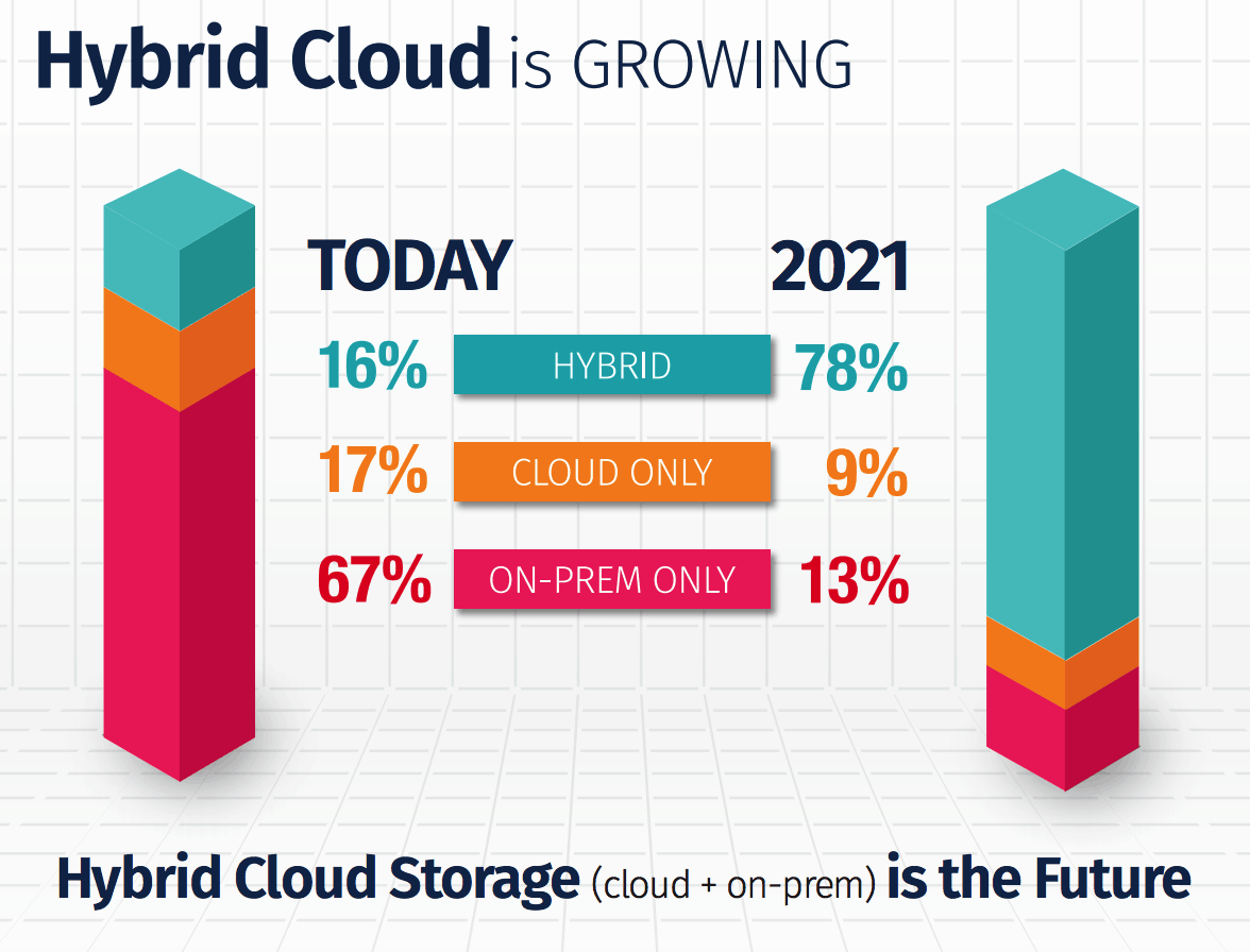 Cloudian survey shows increase in hybrid cloud usage for media archive storage