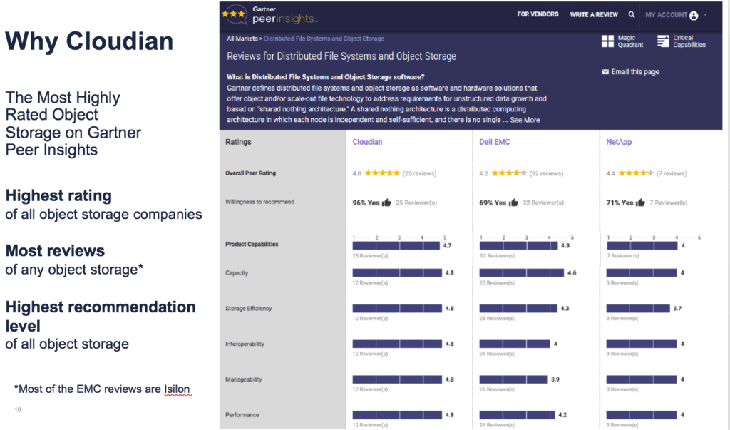 Gartner Cloudian review MQ