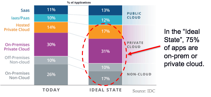 multi cloud combines public cloud and private cloud