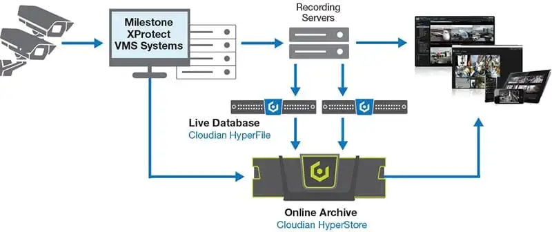 Azure cctv hot sale