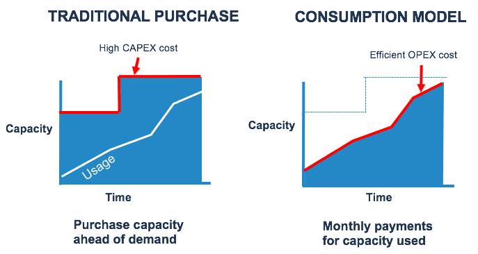 consumption model provides flexible financing: match costs to storage usage