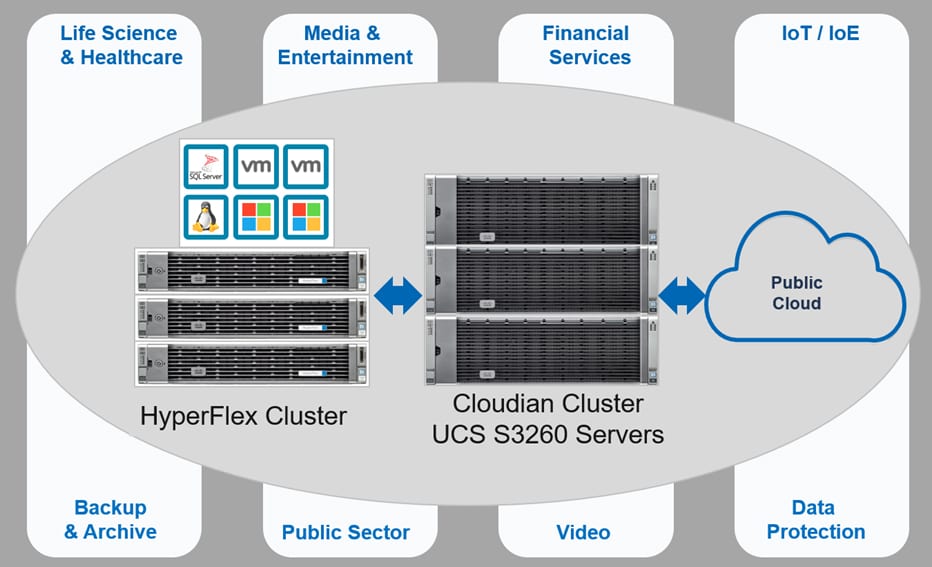 cisco ucs cloudian