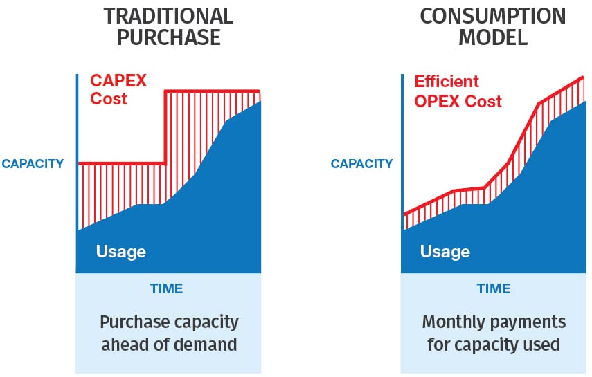 consumption graph 3