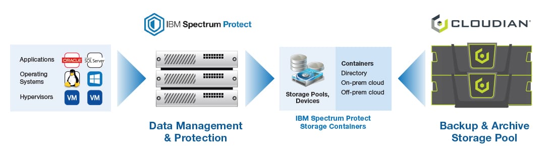 ibm spectrum protect with cloudian