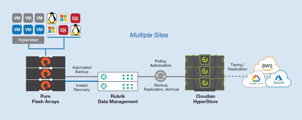 rubrik-pure-cloudian-solution