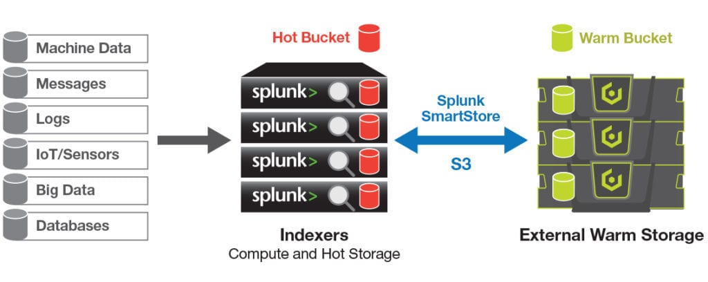 Scalable Storage for Splunk Machine Data 