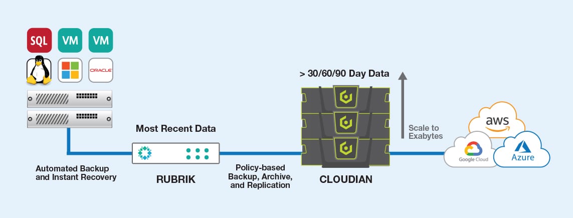 Rubrik On-Prem Target Speeds Backup, Saves 70% on Cost | Cloudian