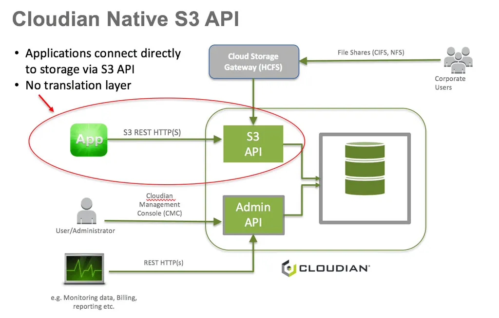 Cloudian S3 compatible storage API is designed into the Cloudian storage layer