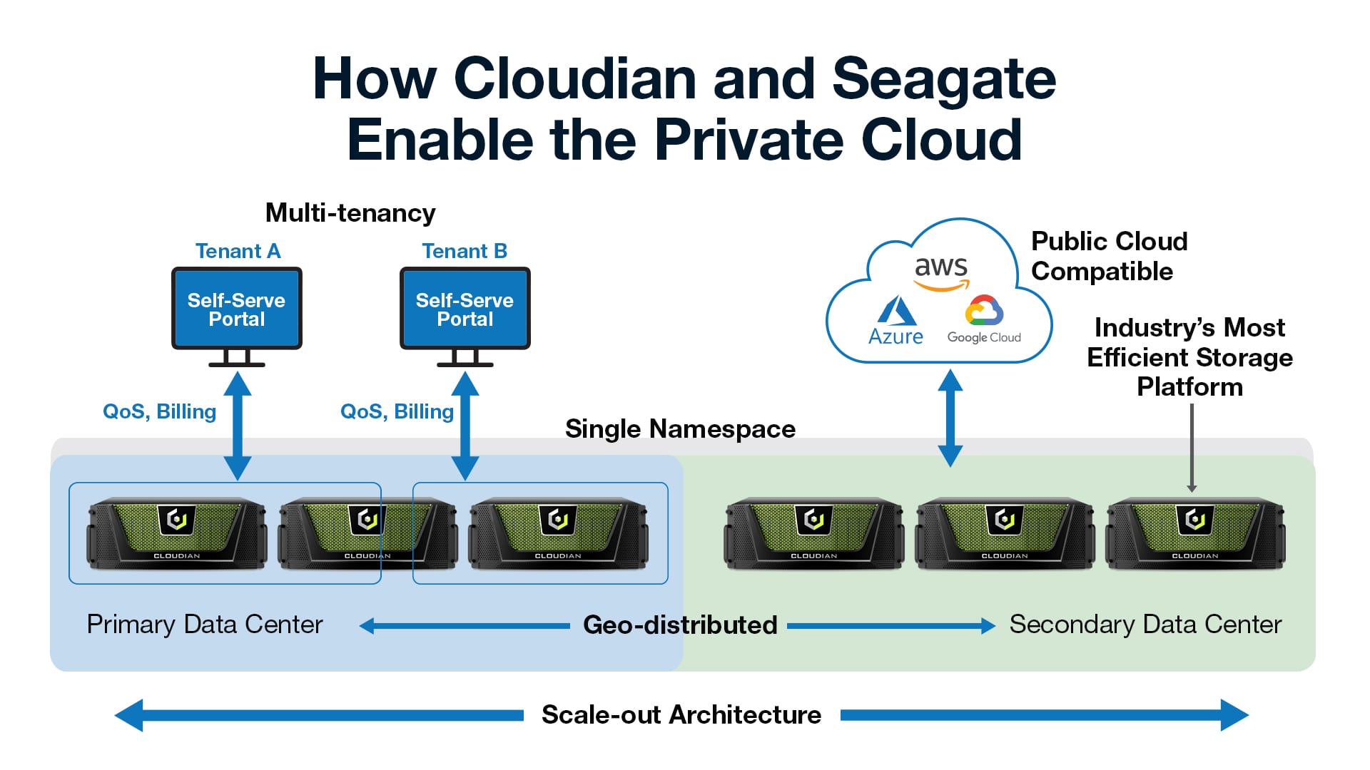 Petabyte Scale Storage for S3 Compatible Private Clouds