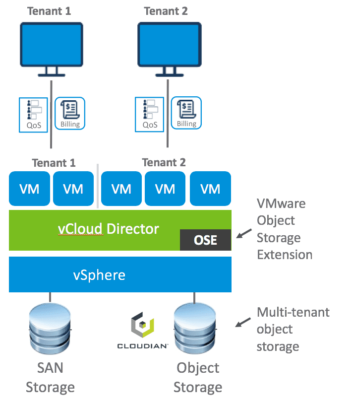 Vmware vcloud director что это