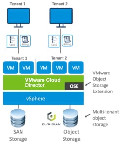 vmware cloud director use case