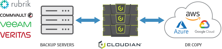 cloudian backup and dr