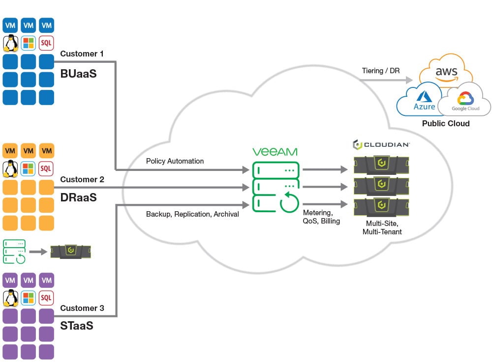 veeam cloudian MSP solution