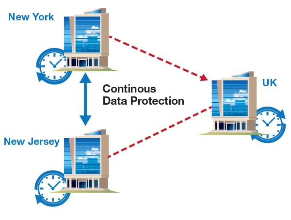 Continuous Data Protection Diagram