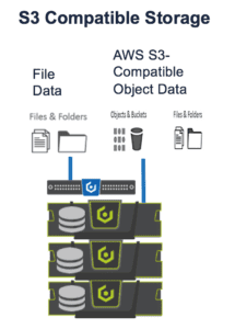 S3-compatible storage on prem