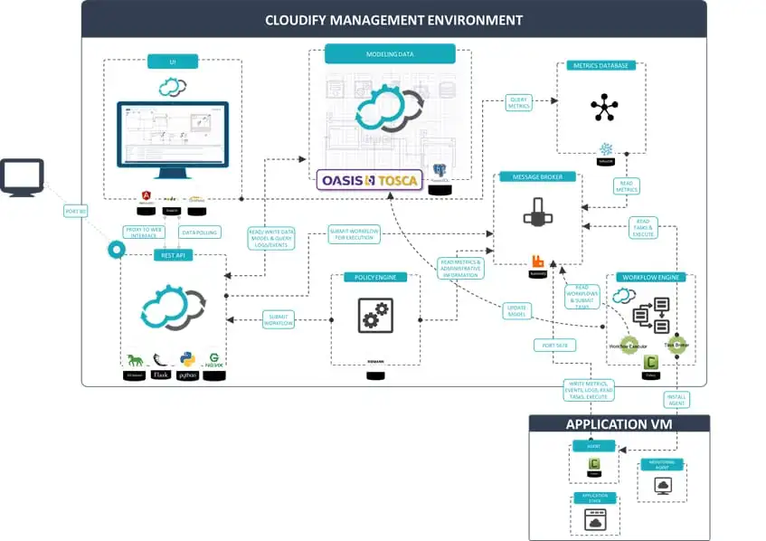 cloudify diagram