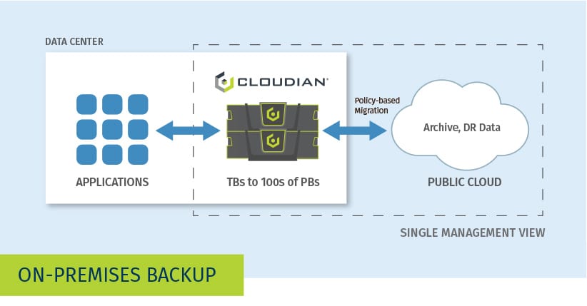 on-premises backup